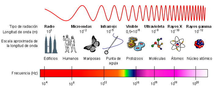 spektrum elektromagnetik